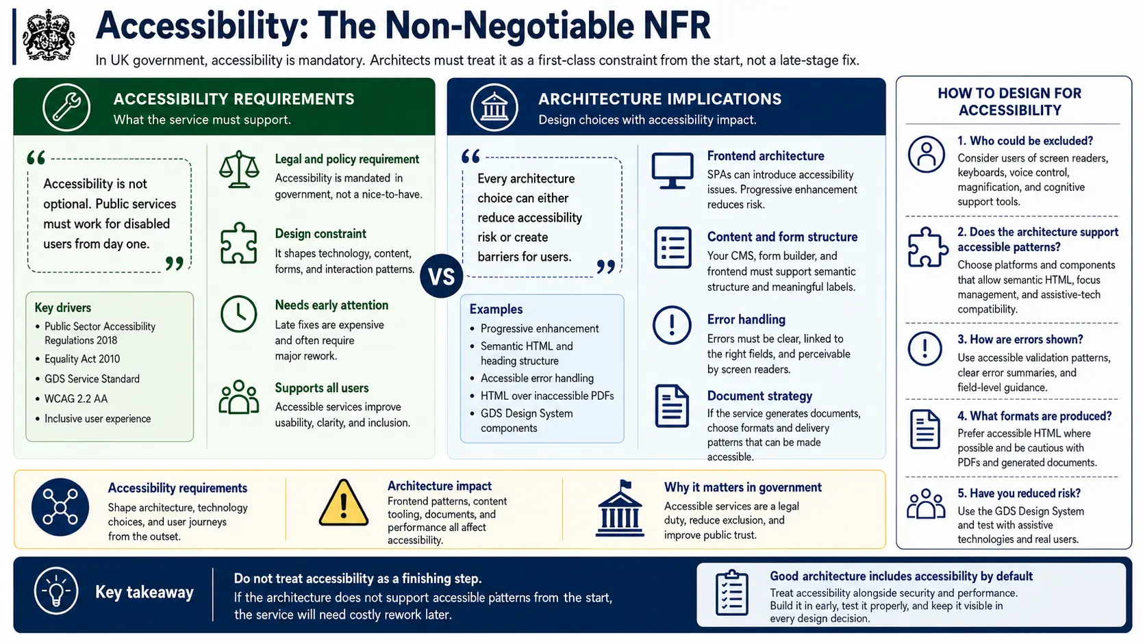 Accessibility is the one NFR that isn't negotiable